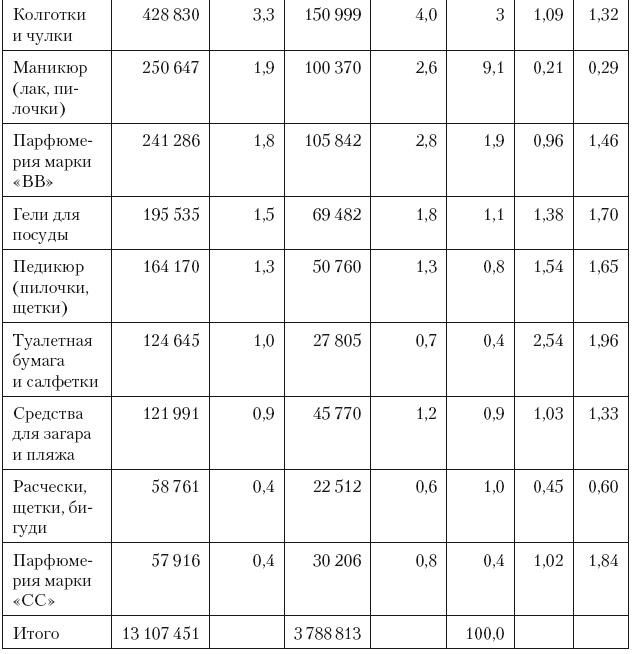 Иллюстрация к книге — Категорийный менеджмент. Курс управления ассортиментом в рознице (+ электронное приложение) [i_231.jpg]