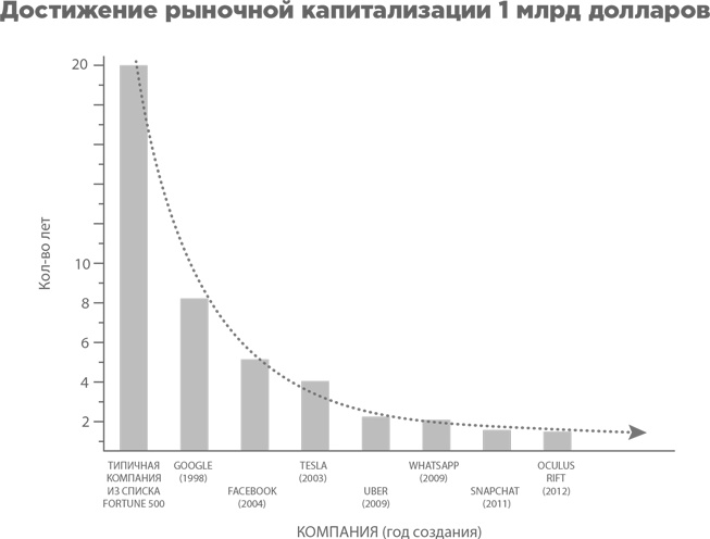 Иллюстрация к книге — Взрывной рост. Почему экспоненциальные организации в десятки раз продуктивнее вашей (и что с этим делать) [i_003.jpg]