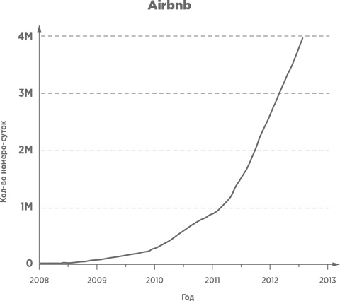 Иллюстрация к книге — Взрывной рост. Почему экспоненциальные организации в десятки раз продуктивнее вашей (и что с этим делать) [i_008.jpg]