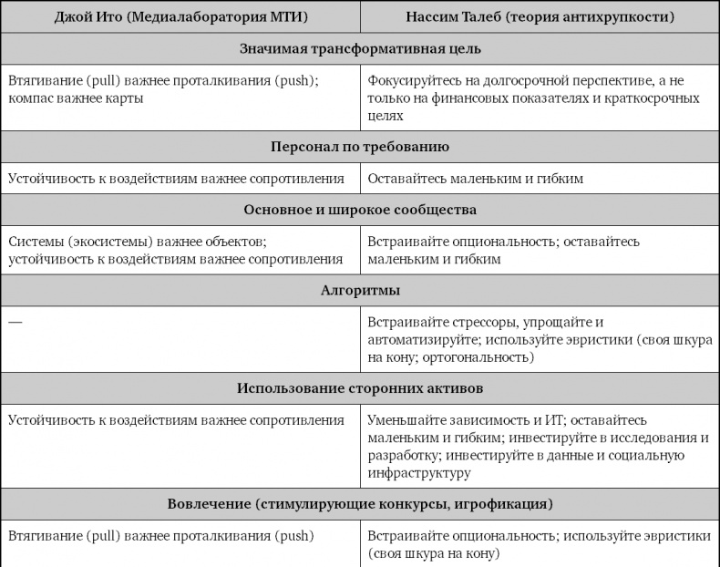 Иллюстрация к книге — Взрывной рост. Почему экспоненциальные организации в десятки раз продуктивнее вашей (и что с этим делать) [i_041.jpg]