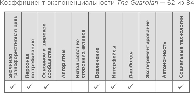 Иллюстрация к книге — Взрывной рост. Почему экспоненциальные организации в десятки раз продуктивнее вашей (и что с этим делать) [i_053.jpg]