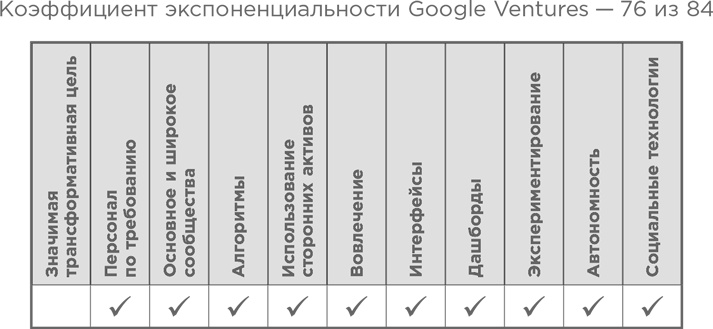 Иллюстрация к книге — Взрывной рост. Почему экспоненциальные организации в десятки раз продуктивнее вашей (и что с этим делать) [i_058.jpg]
