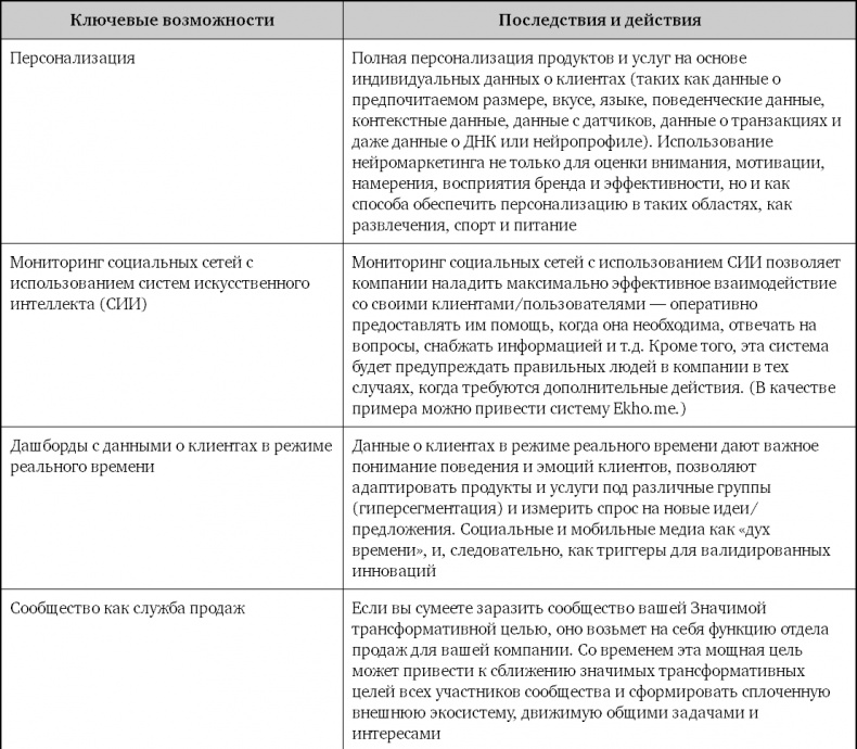 Иллюстрация к книге — Взрывной рост. Почему экспоненциальные организации в десятки раз продуктивнее вашей (и что с этим делать) [i_063.jpg]