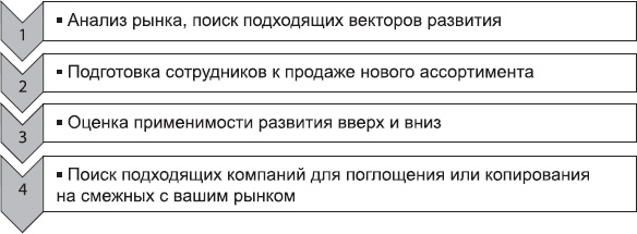Иллюстрация к книге — Клонирование бизнеса. Франчайзинг и другие модели быстрого роста [_11.jpg]