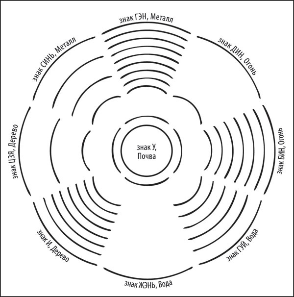 Иллюстрация к книге — Универсальный способ мышления. Введение в «Книгу Перемен» [_116.jpg]