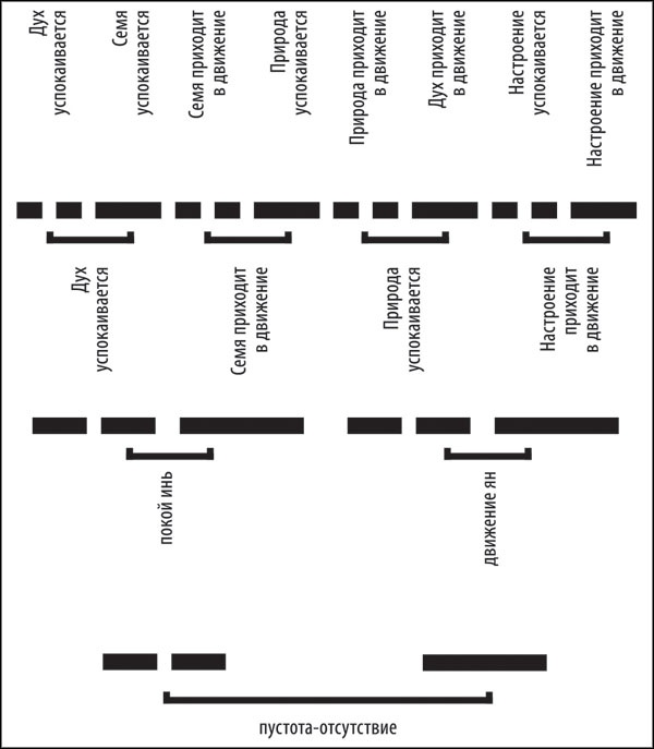 Иллюстрация к книге — Универсальный способ мышления. Введение в «Книгу Перемен» [_140.jpg]
