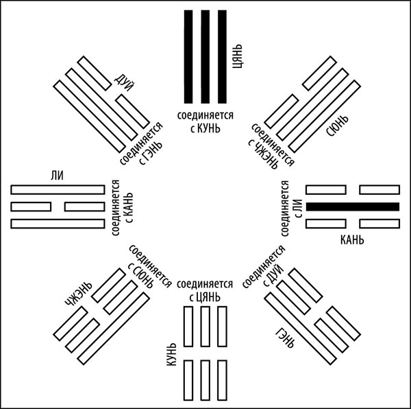 Иллюстрация к книге — Универсальный способ мышления. Введение в «Книгу Перемен» [_144.jpg]