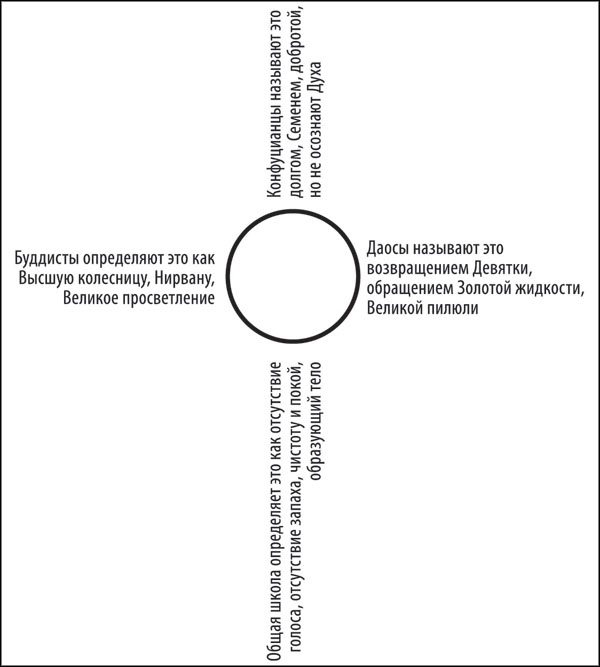 Иллюстрация к книге — Универсальный способ мышления. Введение в «Книгу Перемен» [_159.jpg]