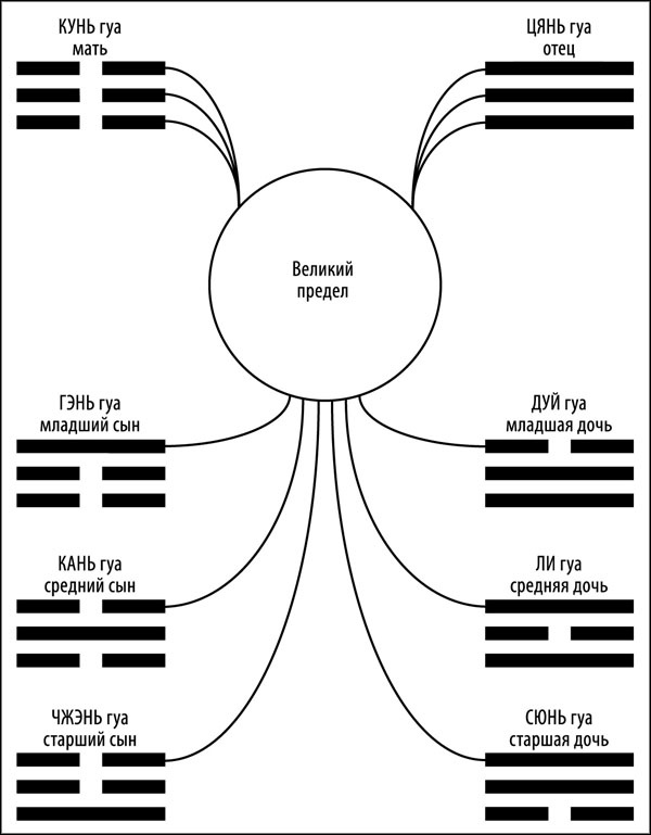 Иллюстрация к книге — Универсальный способ мышления. Введение в «Книгу Перемен» [_164.jpg]
