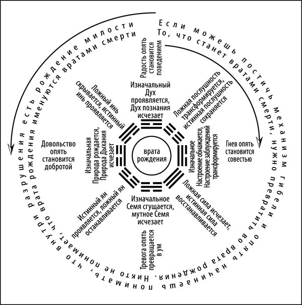 Иллюстрация к книге — Универсальный способ мышления. Введение в «Книгу Перемен» [_171.jpg]