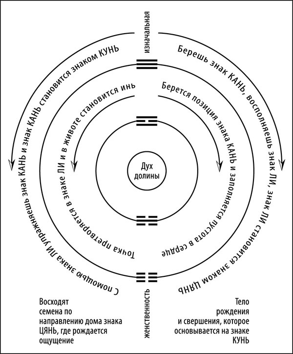 Иллюстрация к книге — Универсальный способ мышления. Введение в «Книгу Перемен» [_175.jpg]