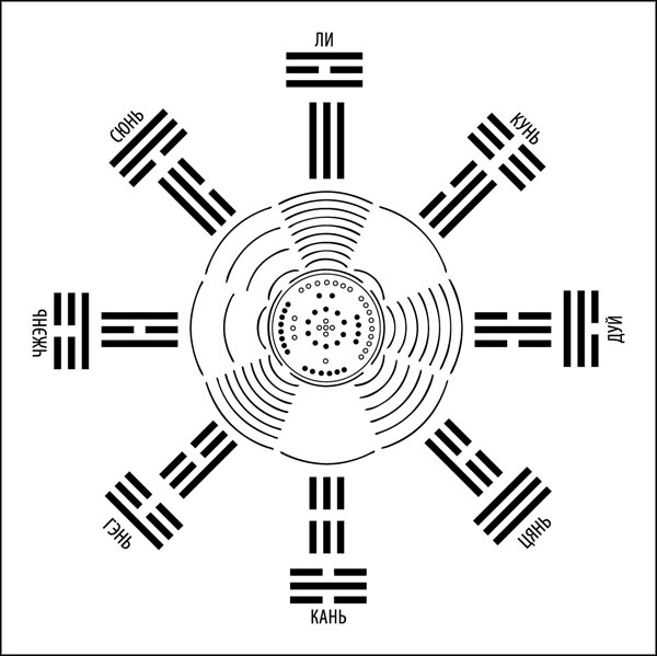 Иллюстрация к книге — Универсальный способ мышления. Введение в «Книгу Перемен» [_195.jpg]