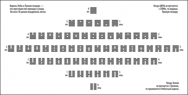 Иллюстрация к книге — Универсальный способ мышления. Введение в «Книгу Перемен» [_206.jpg]
