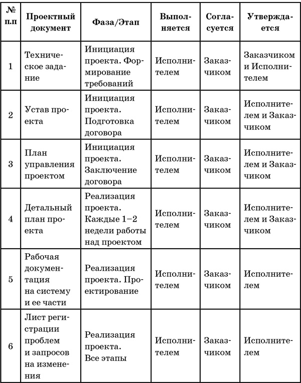 Иллюстрация к книге — Успешный руководитель проекта [i_051.jpg]