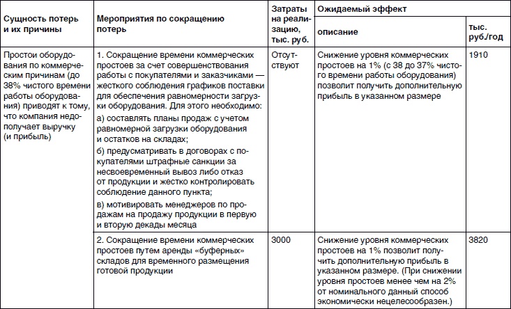 Иллюстрация к книге — Хватит платить за все! Снижение издержек в компании [i_049.jpg]