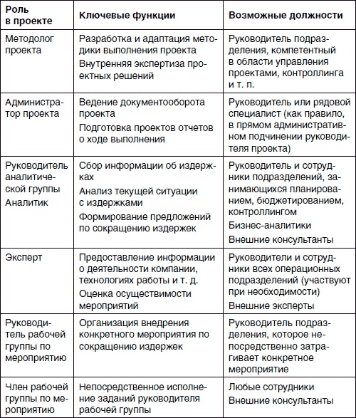 Иллюстрация к книге — Хватит платить за все! Снижение издержек в компании [i_057.jpg]