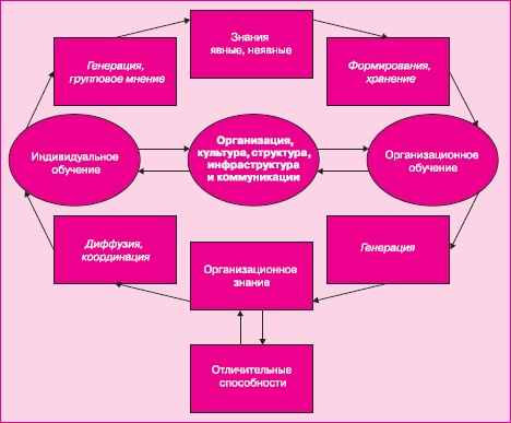 Иллюстрация к книге — Управление знаниями. Как превратить знания в капитал [i_057.jpg]