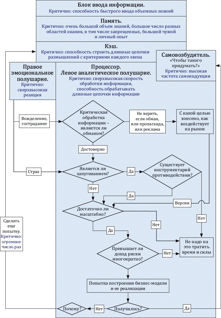 Иллюстрация к книге — Как заработать миллиард, или Интеллектуальный капитал предпринимателя [_035.jpg]