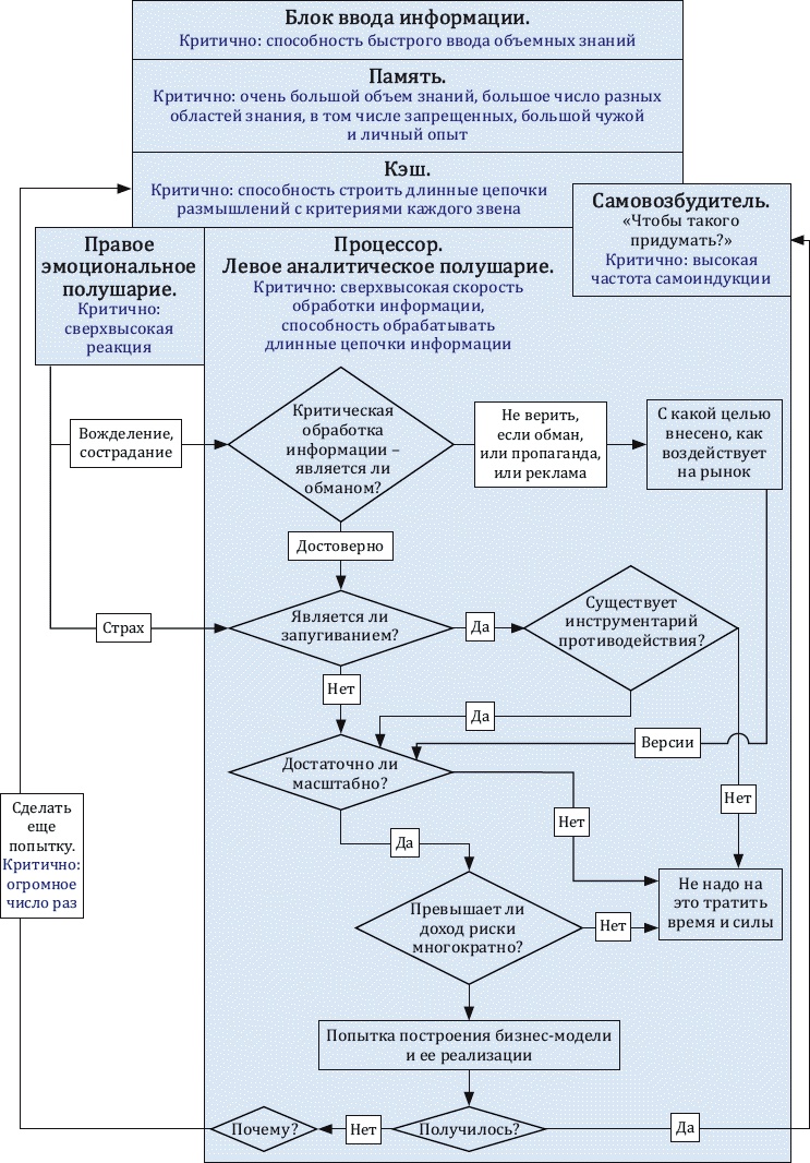 Иллюстрация к книге — Как заработать миллиард, или Интеллектуальный капитал предпринимателя [_139.jpg]