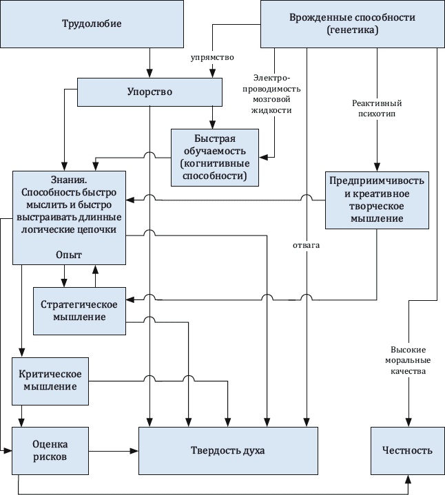 Иллюстрация к книге — Как заработать миллиард, или Интеллектуальный капитал предпринимателя [_277.jpg]