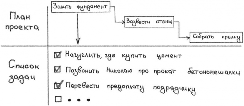 Иллюстрация к книге — Джедайские техники. Как воспитать свою обезьяну, опустошить инбокс и сберечь мыслетопливо [i_039.jpg]