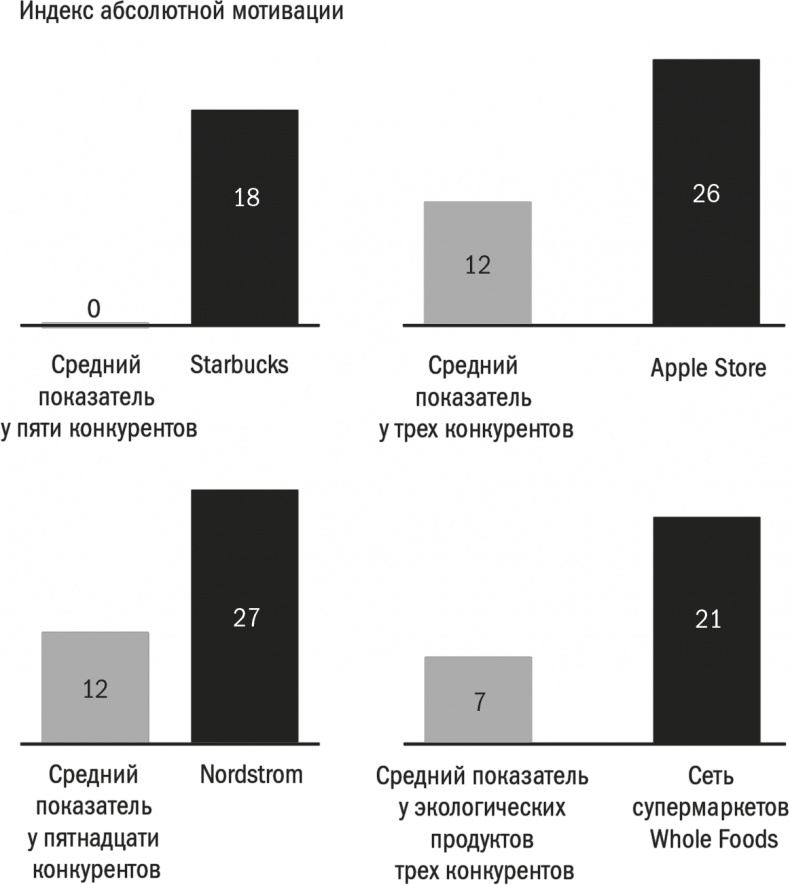 Иллюстрация к книге — Заряженные на результат. Культура высокой эффективности на практике [i_008.jpg]