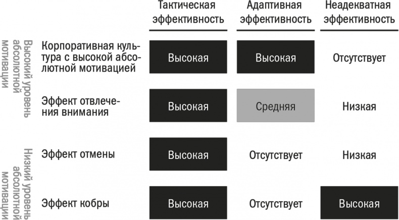 Иллюстрация к книге — Заряженные на результат. Культура высокой эффективности на практике [i_010.jpg]