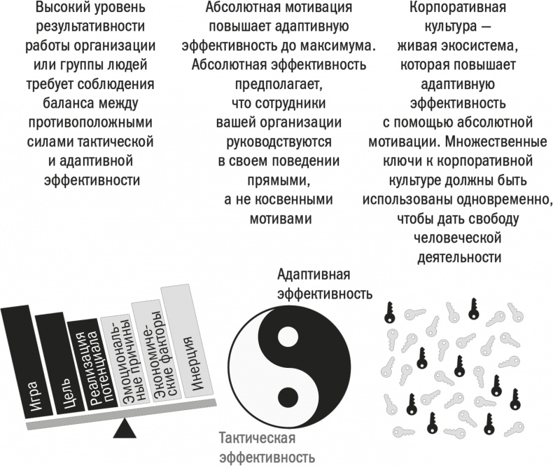 Иллюстрация к книге — Заряженные на результат. Культура высокой эффективности на практике [i_022.jpg]