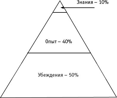 Иллюстрация к книге — Интуитивный Трейдинг. Секреты Нейроинсайдера [_3.jpg]