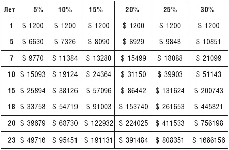 Иллюстрация к книге — Чудо капитализации, или Путь к финансовой состоятельности в России [i_024.jpg]
