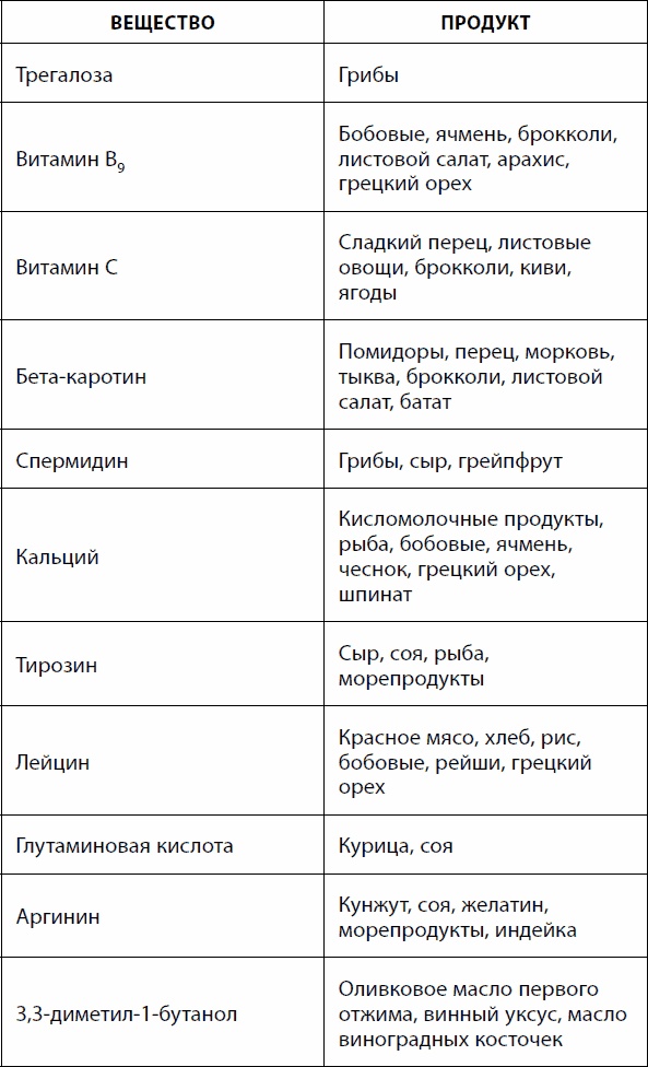Иллюстрация к книге — Кишечник долгожителя. 7 принципов диеты, замедляющей старение [_93.jpg]