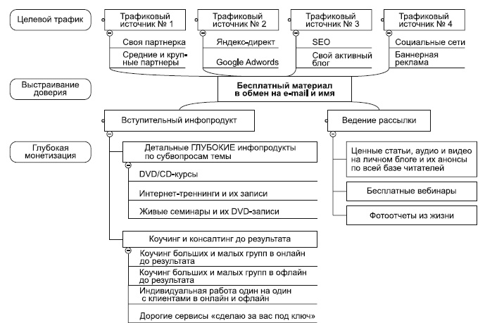 Иллюстрация к книге — Инфобизнес за один день [i_002.jpg]