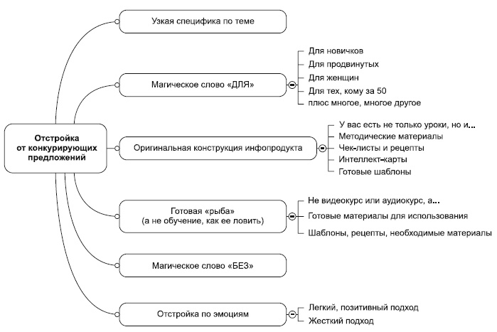 Иллюстрация к книге — Инфобизнес за один день [i_010.jpg]