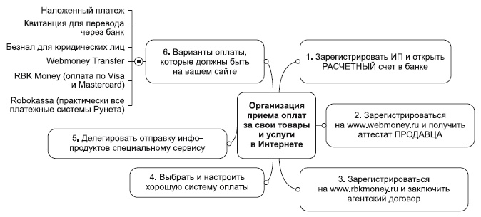 Иллюстрация к книге — Инфобизнес за один день [i_024.jpg]