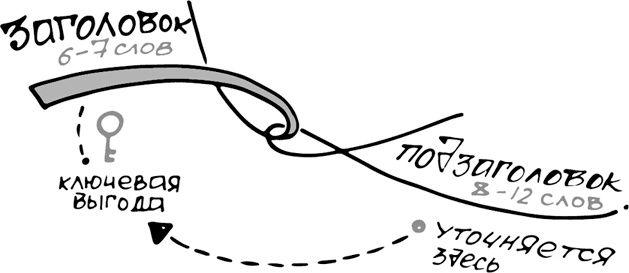 Иллюстрация к книге — Продающие тексты. Модель для сборки. Копирайтинг для всех [i_017.jpg]