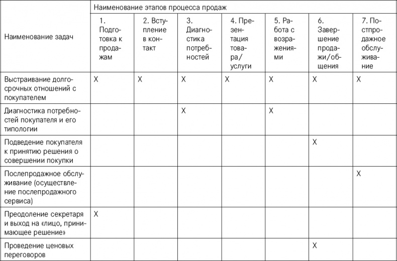 Иллюстрация к книге — Эффективные продажи. Карманное пособие [_106.jpg]