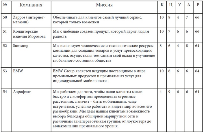 Иллюстрация к книге — Как найти миссию компании [i_035.jpg]