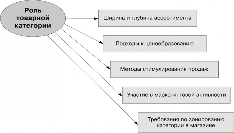 Иллюстрация к книге — Большая книга директора магазина 2.0. Новые технологии [i_068.jpg]