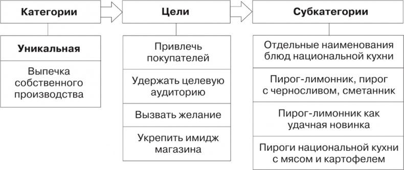 Иллюстрация к книге — Большая книга директора магазина 2.0. Новые технологии [i_071.jpg]