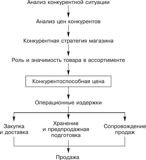 Иллюстрация к книге — Большая книга директора магазина 2.0. Новые технологии [i_081.jpg]