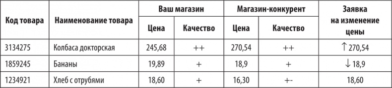 Иллюстрация к книге — Большая книга директора магазина 2.0. Новые технологии [i_084.jpg]