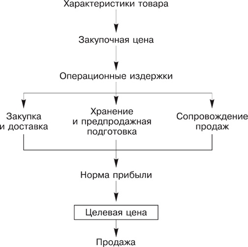 Иллюстрация к книге — Большая книга директора магазина 2.0. Новые технологии [i_085.jpg]