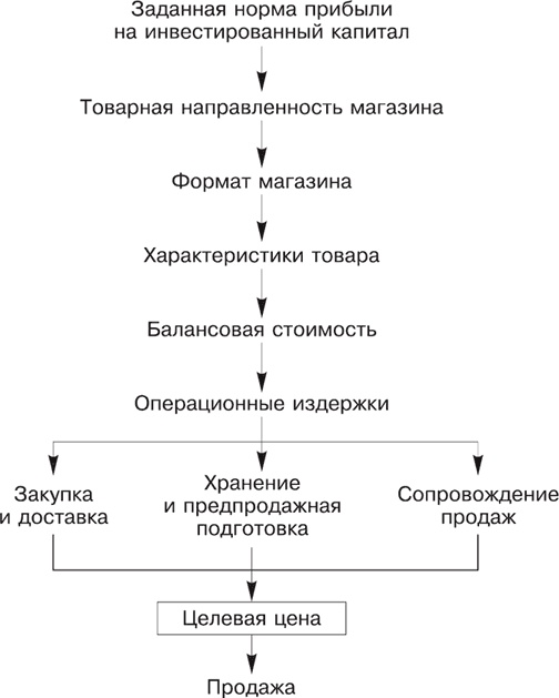 Иллюстрация к книге — Большая книга директора магазина 2.0. Новые технологии [i_086.jpg]