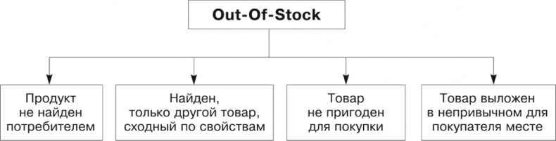 Иллюстрация к книге — Большая книга директора магазина 2.0. Новые технологии [i_099.jpg]