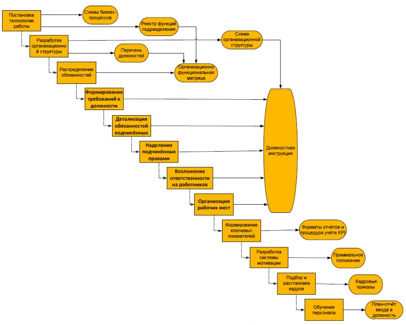 Иллюстрация к книге — Должностная инструкция руководителя, или «Управленческая восьмёрка» [_030.jpg]