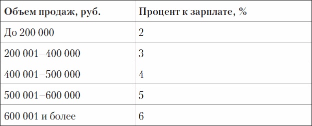 Иллюстрация к книге — Холодные звонки. От знакомства до сделки за 50 дней [_42.jpg]