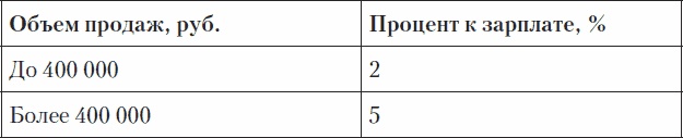 Иллюстрация к книге — Холодные звонки. От знакомства до сделки за 50 дней [_43.jpg]