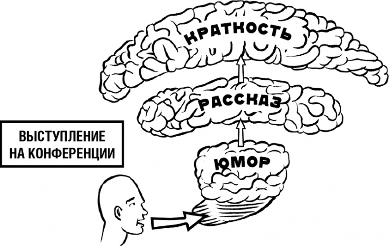 Иллюстрация к книге — Говори, вдохновляй. Как завоевать доверие слушателей и увлечь их своими идеями [i_006.jpg]