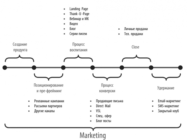 Иллюстрация к книге — От идеи до прибыли. Система продаж через интернет [img_61.jpg]