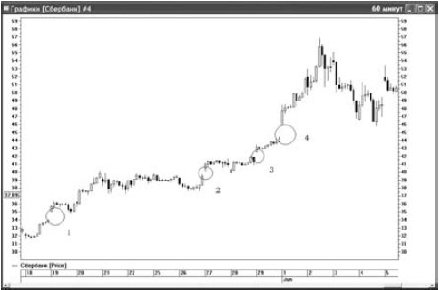 Иллюстрация к книге — Интуитивный трейдинг [i_008.jpg]